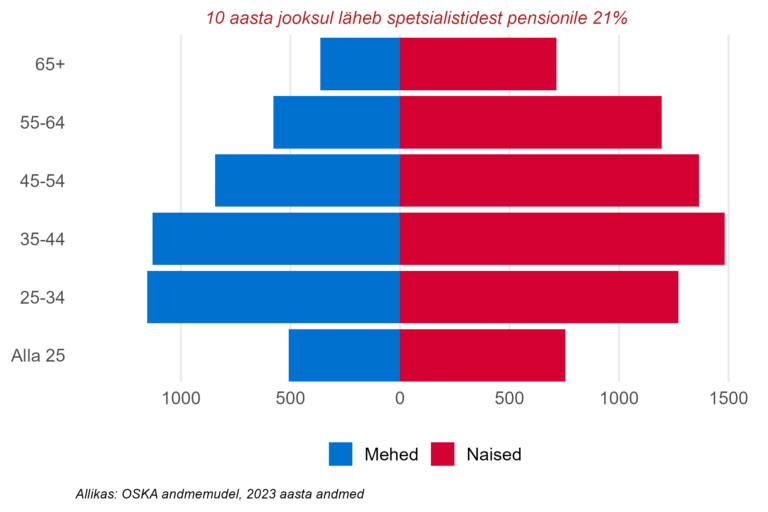 Soo- ja vanusjaotus, spetsialistid