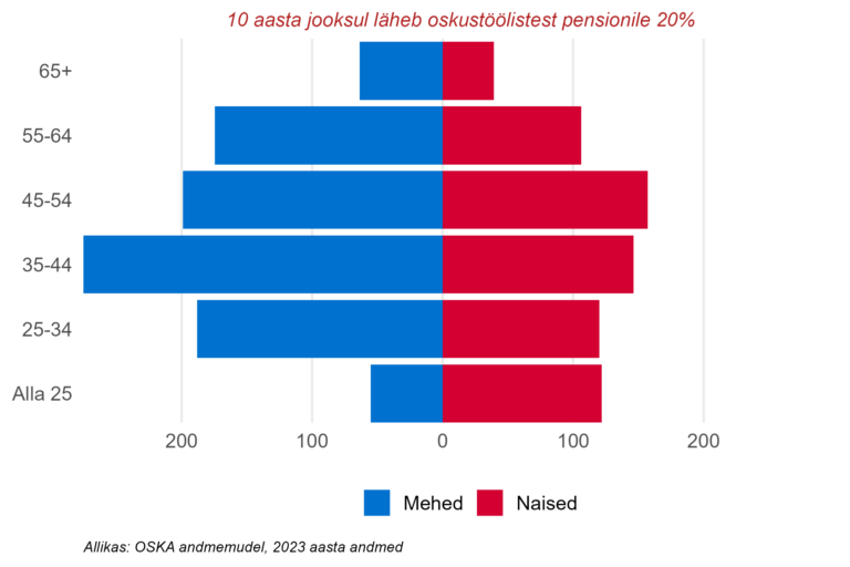 Soo- ja vanusjaotus, oskustöötajad