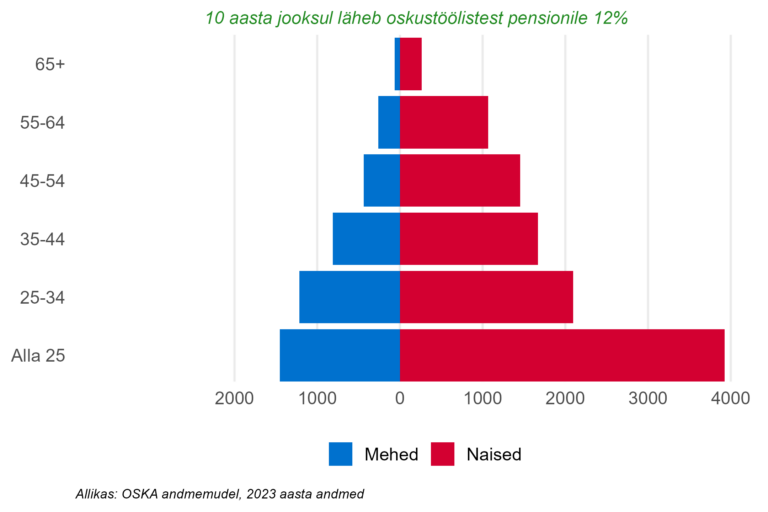Soo- ja vanusjaotus, oskustöötajad
