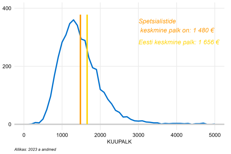Täiskoormusega töötajate palgajaotus, spetsialistid