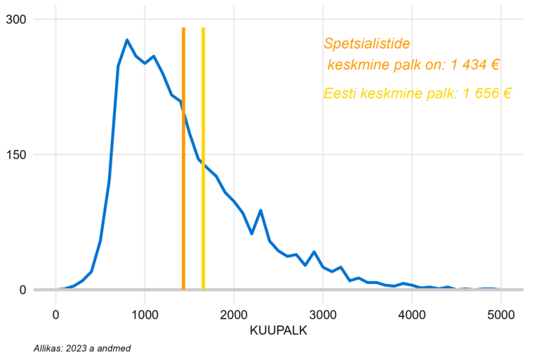 Täiskoormusega töötajate palgajaotus, spetsialistid