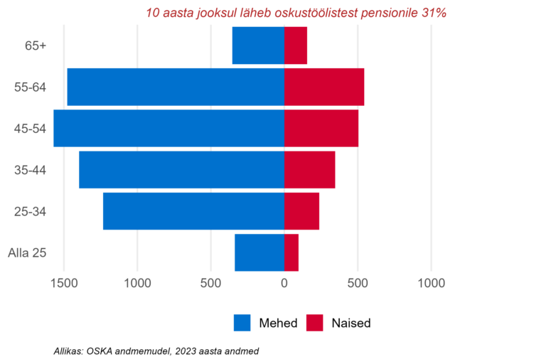 Soo- ja vanusjaotus, oskustöötajad