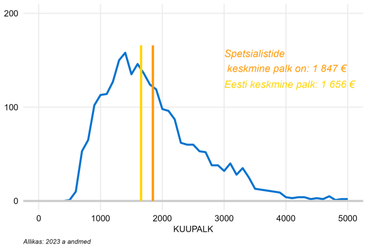 Täiskoormusega töötajate palgajaotus, spetsialistid