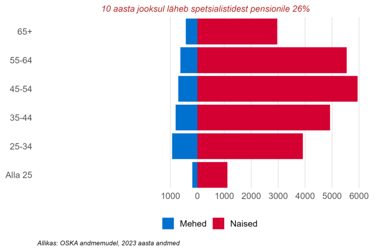 Soo- ja vanusjaotus, spetsialistid