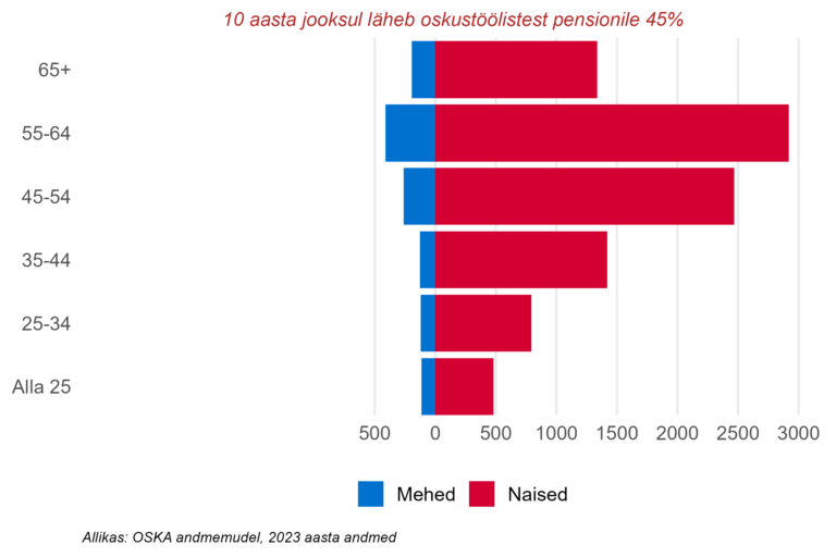 Soo- ja vanusjaotus, oskustöötajad