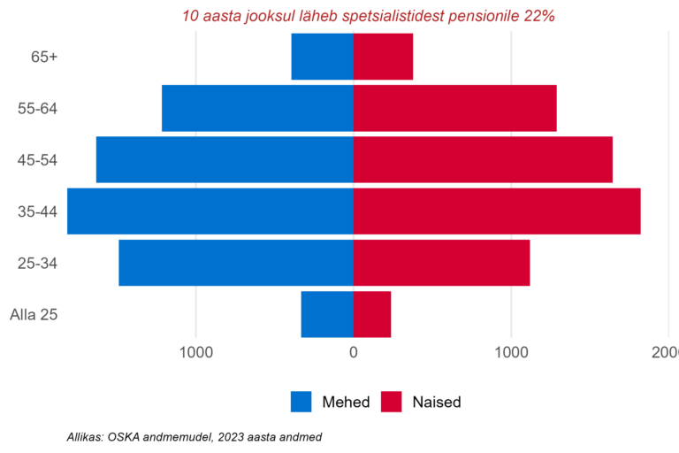Soo- ja vanusjaotus, spetsialistid