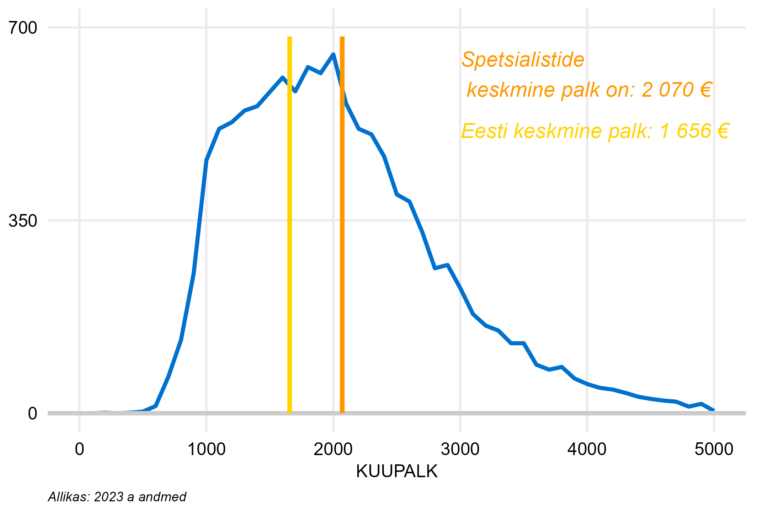 Täiskoormusega töötajate palgajaotus, spetsialistid